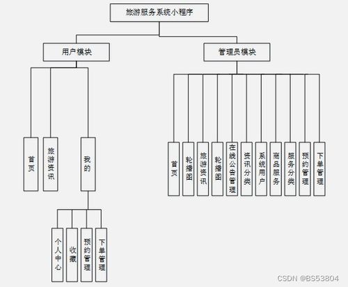 基于Spring Boot微信小程序的旅游服务系统设计与实现